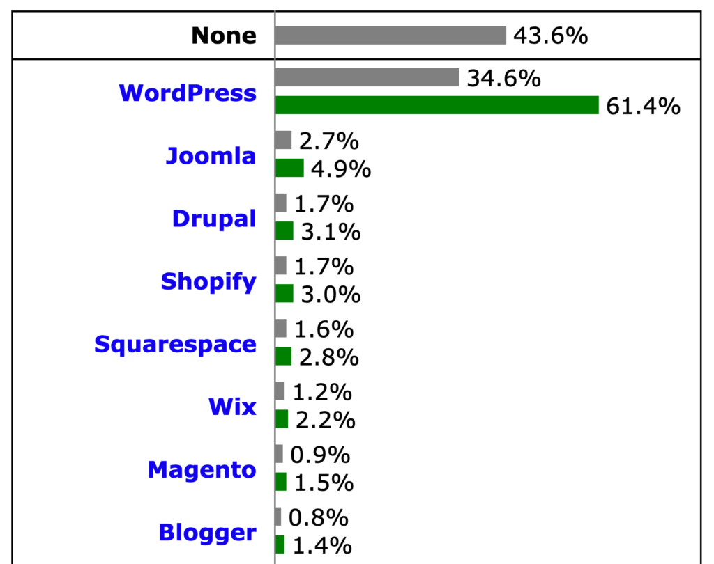 Content Management System