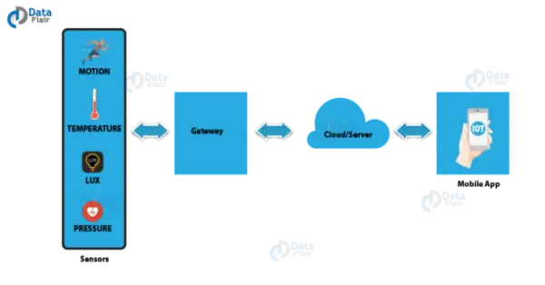 How does iot work?